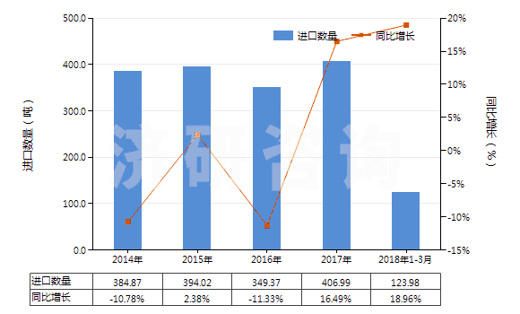 2014-2018年3月中國再生纖維素制板,片,膜,箔及扁條(非泡沫料的,未用其他材料強化,層壓,支撐)(HS39207100)進口量及增速統(tǒng)計